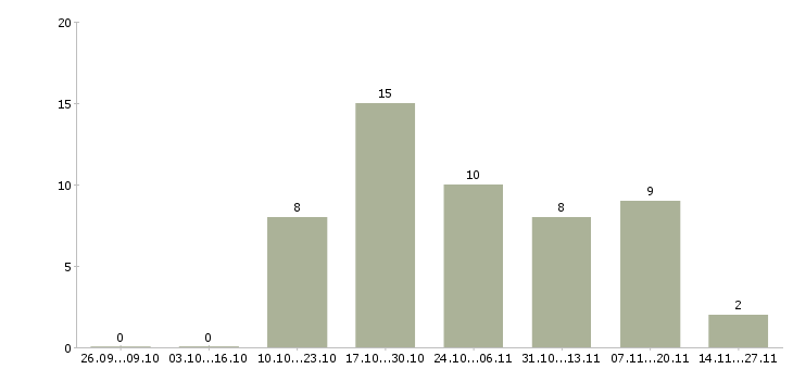 Работа специалист корпоративных продаж Хакасия - Число вакансий Хакасия по специальности специалист корпоративных продаж за 2 месяца