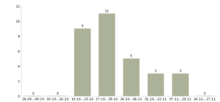 Работа администратор на совмещение Чувашия - Число вакансий Чувашия по специальности администратор на совмещение за 2 месяца
