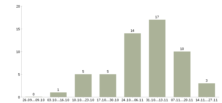 Работа требуется сотрудник на удаленную работу Якутия - Число вакансий Якутия по специальности требуется сотрудник на удаленную работу за 2 месяца