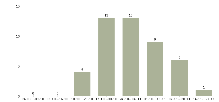Работа требуются операторы пк в Ангарске - Число вакансий в Ангарске по специальности требуются операторы пк за 2 месяца