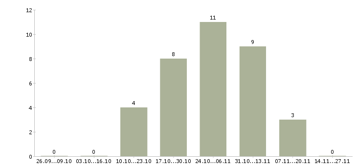 Работа менеджер торговой точки в Архангельске - Число вакансий в Архангельске по специальности менеджер торговой точки за 2 месяца