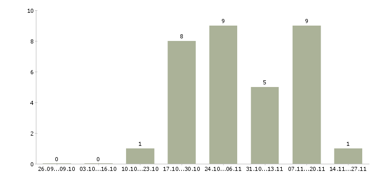 Работа руководитель по развитию продаж в Астрахани - Число вакансий в Астрахани по специальности руководитель по развитию продаж за 2 месяца