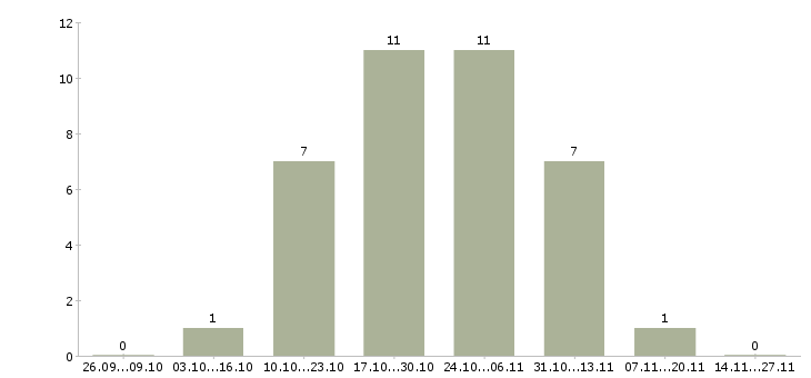 Работа требуется менеджер по рекламе в Барнауле - Число вакансий в Барнауле по специальности требуется менеджер по рекламе за 2 месяца