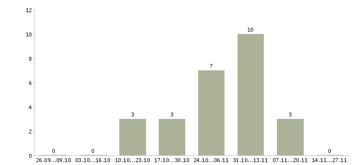 Работа руководитель аналитического отдела в Белгороде - Число вакансий в Белгороде по специальности руководитель аналитического отдела за 2 месяца