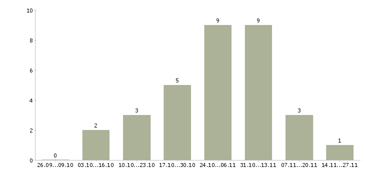 Работа фрезеровщик на вахту в Брянске - Число вакансий в Брянске по специальности фрезеровщик на вахту за 2 месяца