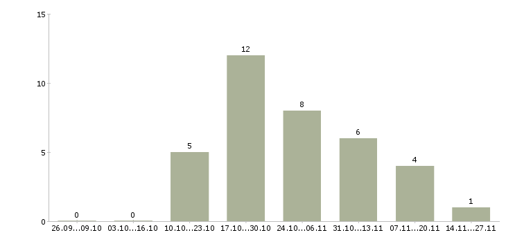 Работа оператор контроля качества в Владивостоке - Число вакансий в Владивостоке по специальности оператор контроля качества за 2 месяца