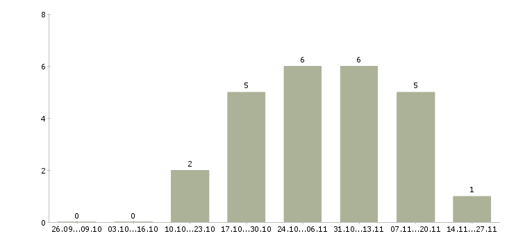 Работа руководитель отдела корпоративных продаж в Владимире - Число вакансий в Владимире по специальности руководитель отдела корпоративных продаж за 2 месяца