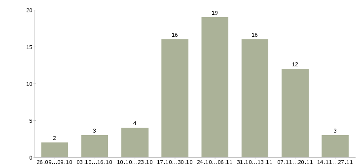 Работа оператор пк в интернет магазин в Волгограде - Число вакансий в Волгограде по специальности оператор пк в интернет магазин за 2 месяца