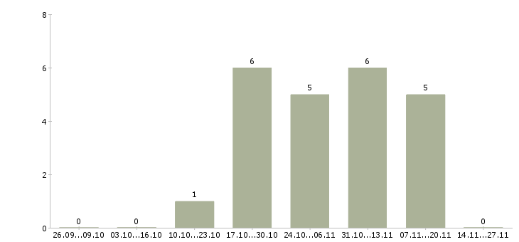 Работа специалист на выкладку в Волгограде - Число вакансий в Волгограде по специальности специалист на выкладку за 2 месяца