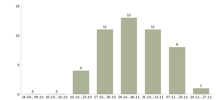 Работа специалист по качеству обслуживания в Волгограде - Число вакансий в Волгограде по специальности специалист по качеству обслуживания за 2 месяца