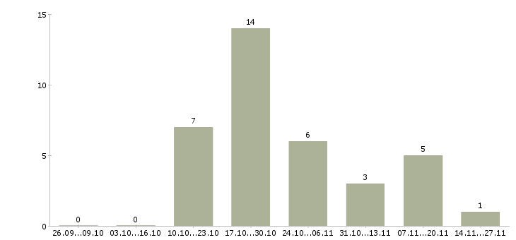 Работа администратор совмещение в Вологде - Число вакансий в Вологде по специальности администратор совмещение за 2 месяца