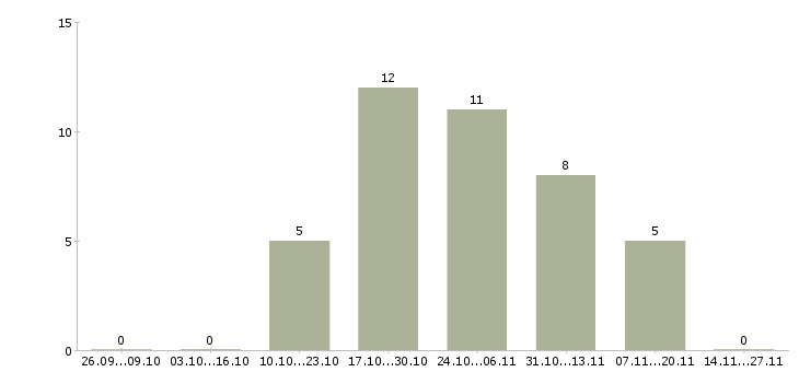 Работа специалист по мотивации в Вологде - Число вакансий в Вологде по специальности специалист по мотивации за 2 месяца