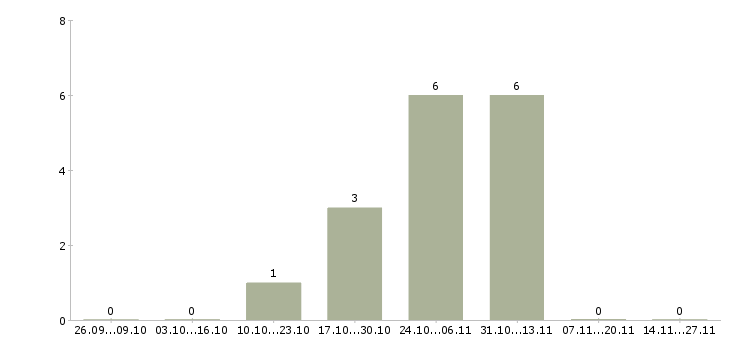 Работа упаковщики мороженого в Вологде - Число вакансий в Вологде по специальности упаковщики мороженого за 2 месяца