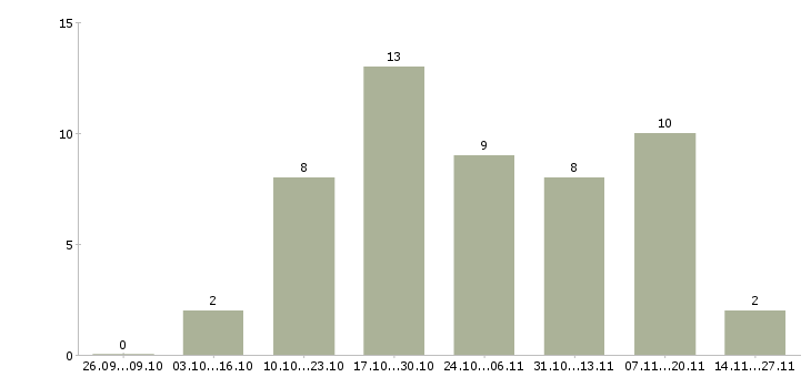Работа специалист по информационной поддержке в Воронеже - Число вакансий в Воронеже по специальности специалист по информационной поддержке за 2 месяца