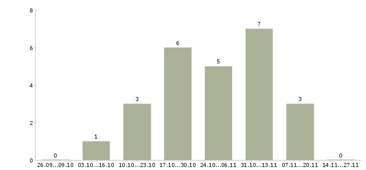 Работа комплектовщик техники в Дзержинске - Число вакансий в Дзержинске по специальности комплектовщик техники за 2 месяца
