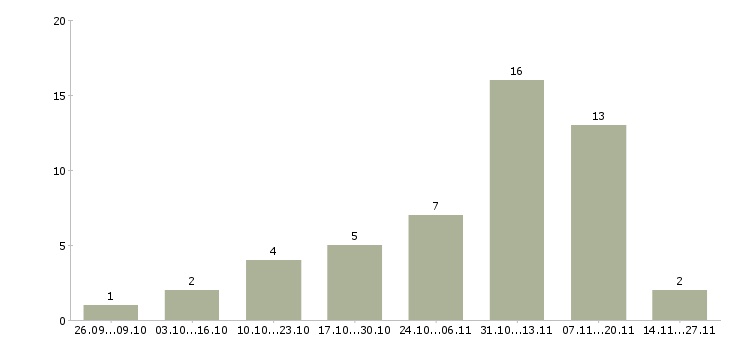 Работа специалист центра продаж в Дзержинске - Число вакансий в Дзержинске по специальности специалист центра продаж за 2 месяца