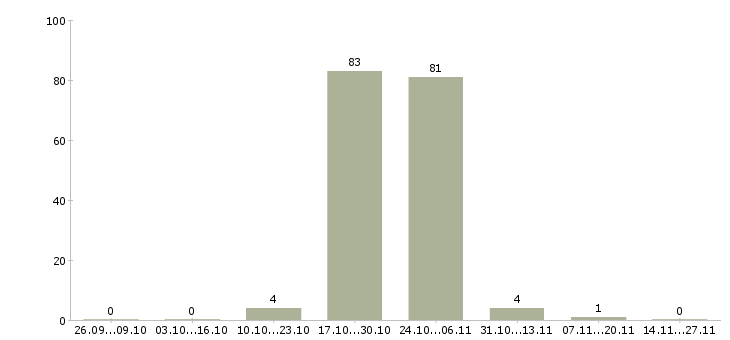 Работа грузчик на склад вахта в Домодедово - Число вакансий в Домодедово по специальности грузчик на склад вахта за 2 месяца