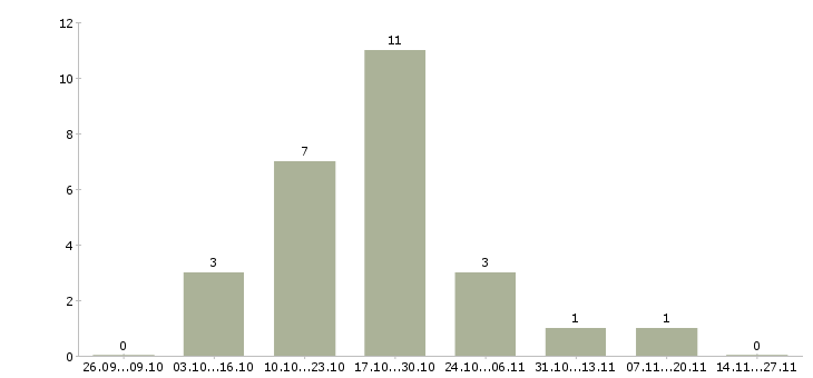 Работа водитель на грузовую газель в Екатеринбурге - Число вакансий в Екатеринбурге по специальности водитель на грузовую газель за 2 месяца