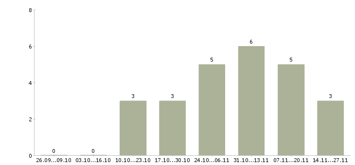 Работа медицинский торговый представитель в Екатеринбурге - Число вакансий в Екатеринбурге по специальности медицинский торговый представитель за 2 месяца