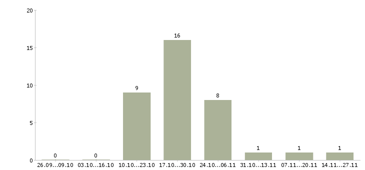 Работа мойщица в ресторан в Екатеринбурге - Число вакансий в Екатеринбурге по специальности мойщица в ресторан за 2 месяца