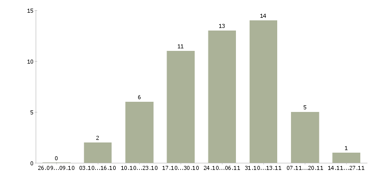 Работа специалист в бухгалтерский отдел в Екатеринбурге - Число вакансий в Екатеринбурге по специальности специалист в бухгалтерский отдел за 2 месяца