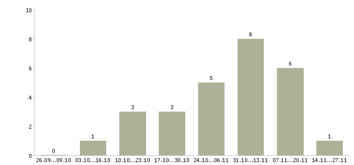 Работа специалист сервисного обслуживания в Екатеринбурге - Число вакансий в Екатеринбурге по специальности специалист сервисного обслуживания за 2 месяца