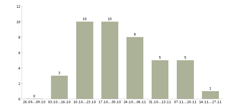 Работа менеджер по продаже финансовых продуктов в Иваново - Число вакансий в Иваново по специальности менеджер по продаже финансовых продуктов за 2 месяца