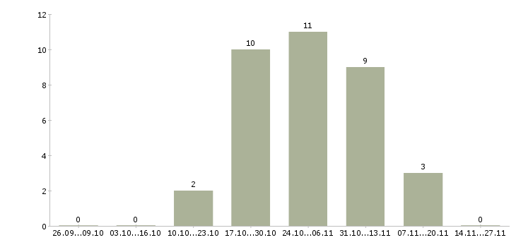 Работа упаковщица вахтовым методом в Иваново - Число вакансий в Иваново по специальности упаковщица вахтовым методом за 2 месяца