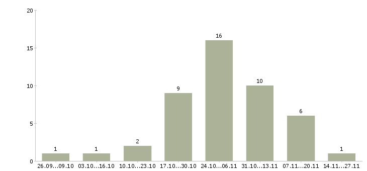 Работа требуются менеджеры в интернет магазин в Ижевске - Число вакансий в Ижевске по специальности требуются менеджеры в интернет магазин за 2 месяца