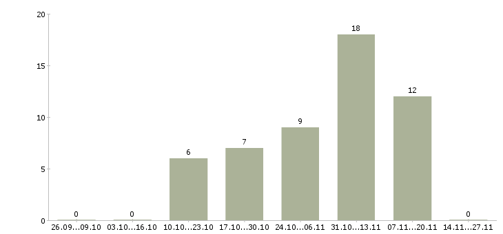 Работа диспетчер заявок в Иркутске - Число вакансий в Иркутске по специальности диспетчер заявок за 2 месяца