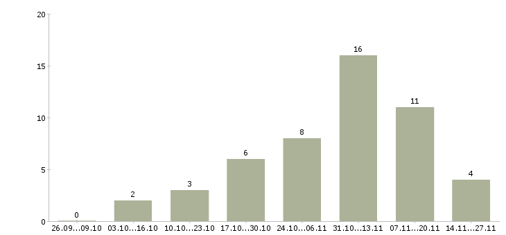 Работа требуются менеджеры для удаленной работы в Иркутске - Число вакансий в Иркутске по специальности требуются менеджеры для удаленной работы за 2 месяца