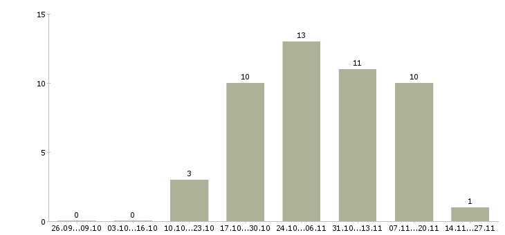 Работа менеджер по продажам строительного оборудования в Казани - Число вакансий в Казани по специальности менеджер по продажам строительного оборудования за 2 месяца