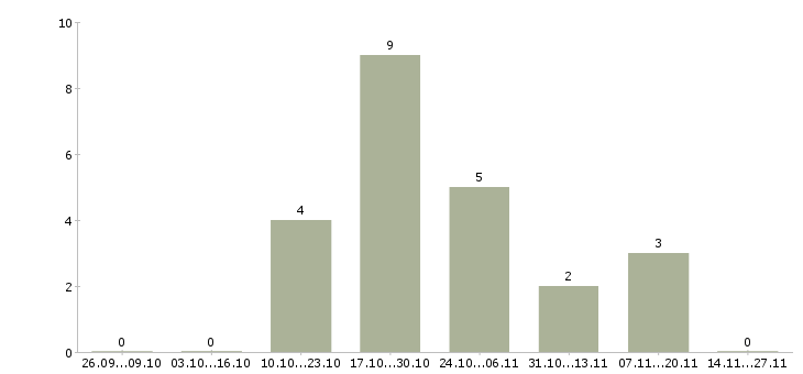 Работа специалист 3 категории в Калининграде - Число вакансий в Калининграде по специальности специалист 3 категории за 2 месяца