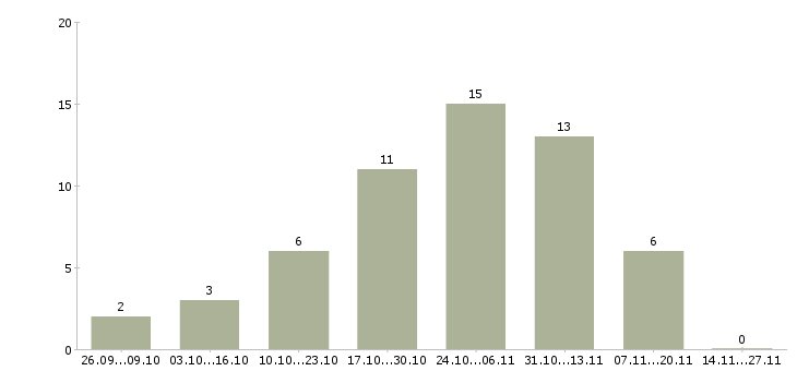 Работа требуется менеджер для интернет магазина в Калининграде - Число вакансий в Калининграде по специальности требуется менеджер для интернет магазина за 2 месяца