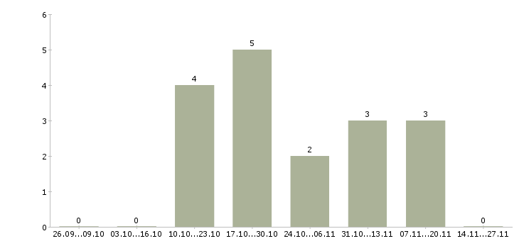 Работа для анализа кадровой работы в Калуге - Число вакансий в Калуге по специальности для анализа кадровой работы за 2 месяца