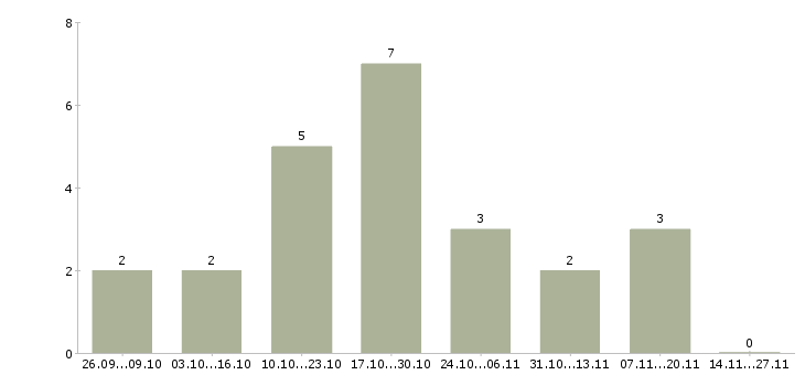 Работа сборщик на бытовую технику в Калуге - Число вакансий в Калуге по специальности сборщик на бытовую технику за 2 месяца