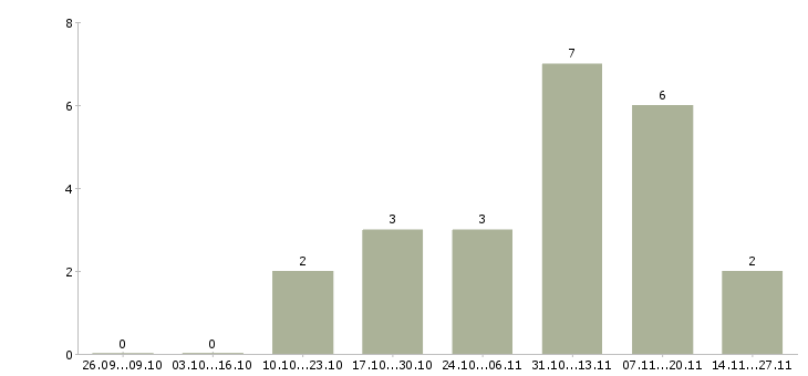Работа торговый представитель по области в Калуге - Число вакансий в Калуге по специальности торговый представитель по области за 2 месяца