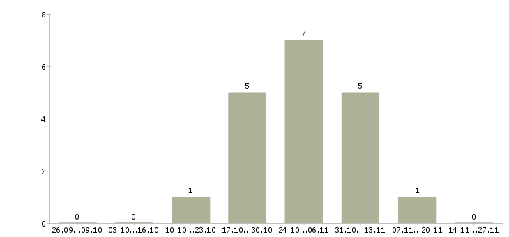 Работа оператор на телефон в офис в Кемерово - Число вакансий в Кемерово по специальности оператор на телефон в офис за 2 месяца