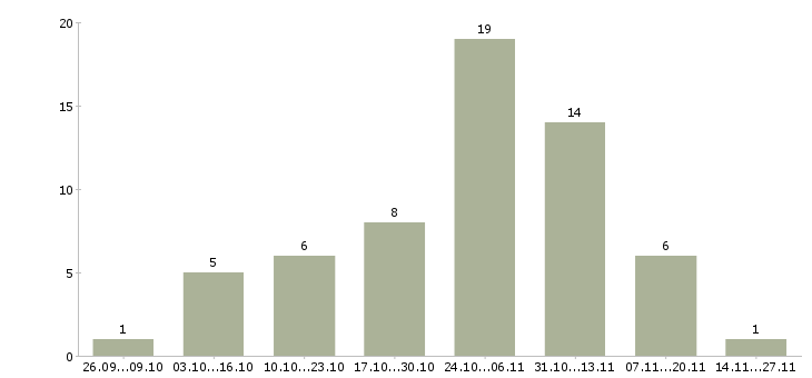 Работа требуется менеджер для удаленной работы в Кемерово - Число вакансий в Кемерово по специальности требуется менеджер для удаленной работы за 2 месяца