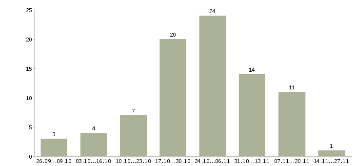 Работа требуются менеджеры для удаленной работы в Кирове - Число вакансий в Кирове по специальности требуются менеджеры для удаленной работы за 2 месяца
