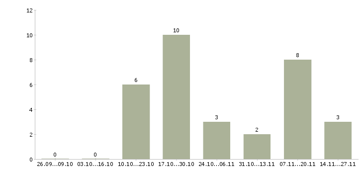 Работа менеджер по управленческому учету в Краснодаре - Число вакансий в Краснодаре по специальности менеджер по управленческому учету за 2 месяца