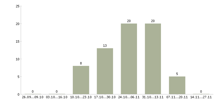 Работа руководитель финансового департамента в Краснодаре - Число вакансий в Краснодаре по специальности руководитель финансового департамента за 2 месяца