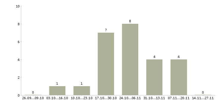 Работа бухгалтер по учету материалов в Красноярске - Число вакансий в Красноярске по специальности бухгалтер по учету материалов за 2 месяца