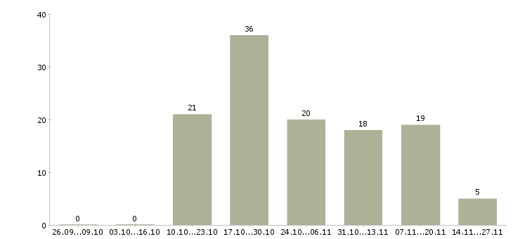 Работа продавец в салоны сотовой связи в Красноярске - Число вакансий в Красноярске по специальности продавец в салоны сотовой связи за 2 месяца