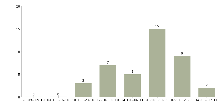 Работа рабочий на производство вахта в Красноярске - Число вакансий в Красноярске по специальности рабочий на производство вахта за 2 месяца