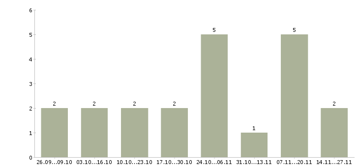 Работа специалист производственного отдела в Красноярске - Число вакансий в Красноярске по специальности специалист производственного отдела за 2 месяца