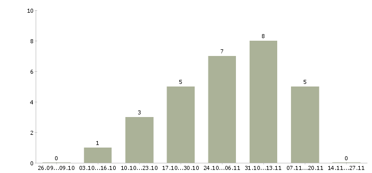 Работа комплектовщик техники в Кургане - Число вакансий в Кургане по специальности комплектовщик техники за 2 месяца