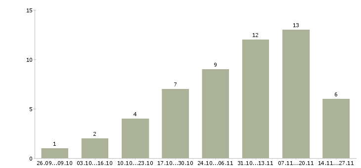 Работа дополнительный доход в интернете в Липецке - Число вакансий в Липецке по специальности дополнительный доход в интернете за 2 месяца