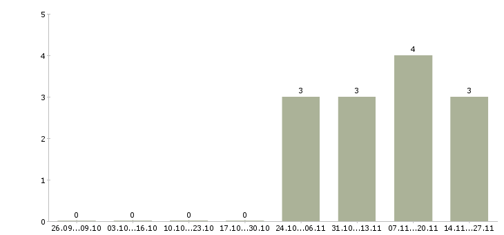 Работа менеджер по поиску объектов недвижимости в Липецке - Число вакансий в Липецке по специальности менеджер по поиску объектов недвижимости за 2 месяца
