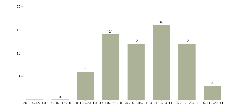 Работа marketing executive в Москве - Число вакансий в Москве по специальности marketing executive за 2 месяца